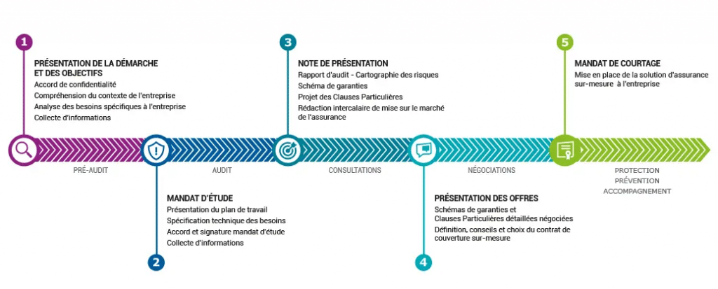 process audit